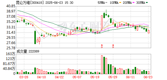 亿融配资 天工超级智能体上线三小时即限流 昆仑万维股价涨停
