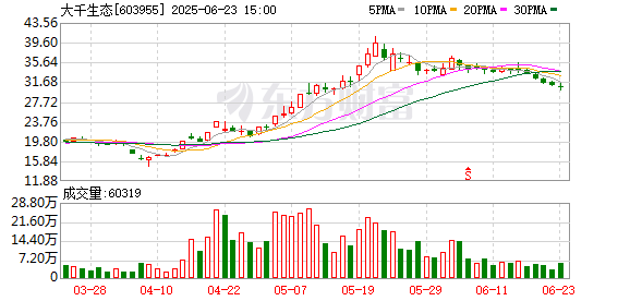 财富e99 暴涨176%！大千生态：宠物业务刚起步