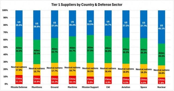 博远策略 美报告炒作：五角大楼一级供应商近10%为中国企业