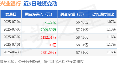 永华配资 兴业银行：7月4日融券净卖出11.11万股，连续3日累计净卖出26.35万股