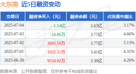 保利配资 大东南：7月4日融券卖出300股，融资融券余额2.63亿元