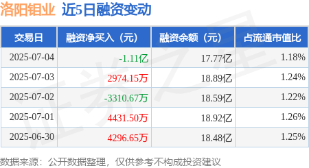 民信配资端 洛阳钼业：7月4日融券卖出8.52万股，融资融券余额17.9亿元