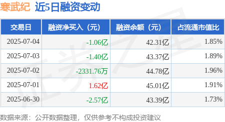 捷希源 寒武纪：7月4日融资买入2.1亿元，融资融券余额42.43亿元
