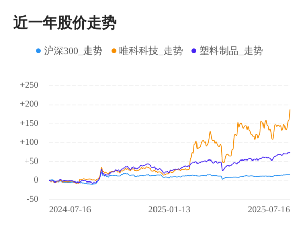 富邦配资 唯科科技07月16日大涨，股价创历史新高