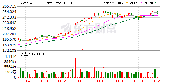 一直牛配资 谷歌公司计划与Scale AI断绝关系 此前扎克伯格的Meta Platforms投资超140亿美元对Scale AI持股49%